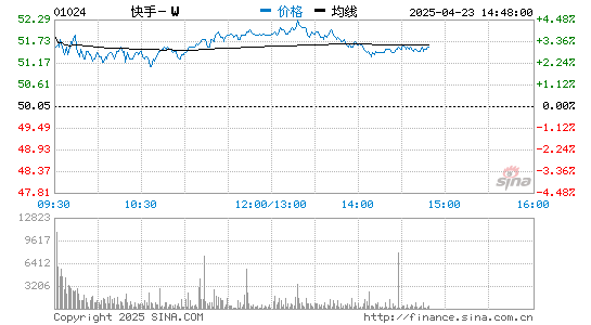 掘金配资 快手四位创始成员合影 银鑫、杨远熙等管理层合计持股25.093%
