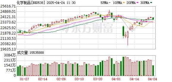 中金汇融 利好突袭！化工股大面积涨停！涨价趋势将如何演绎？