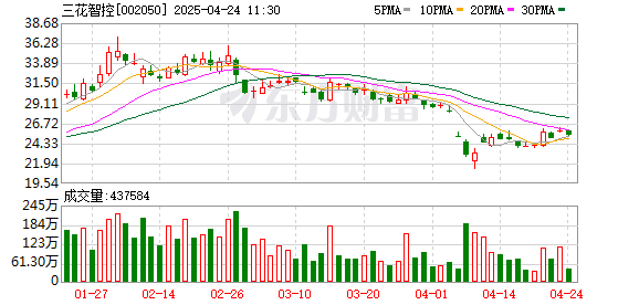 臻富配资 主力复盘：5.82亿流入三花智控 11.42亿出逃卧龙电驱