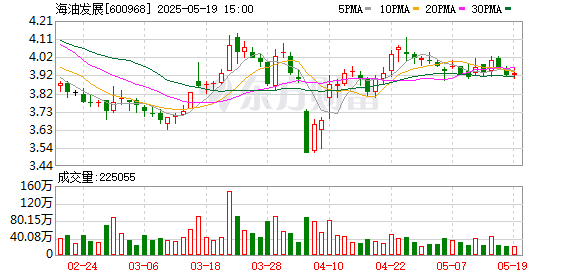 亚新T+0配资 海油发展：5月19日召开董事会会议