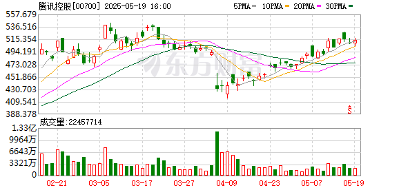 文商期货配资 腾讯控股于5月19日斥资5.04亿港元回购97.9万股股票