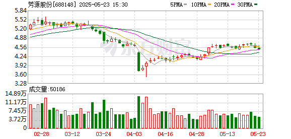 优配良品 芳源股份：与客户合作正有序开展，合同及协议销售采购数量以销售订单为准
