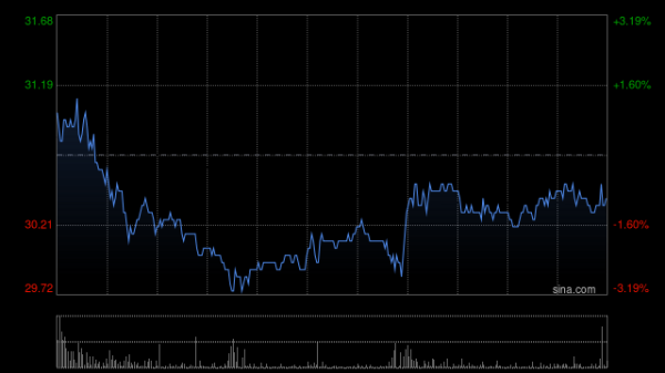汇盈配资 天齐锂业发盈喜 预期上半年归母净利润为0元至1.55亿元同比扭亏为盈